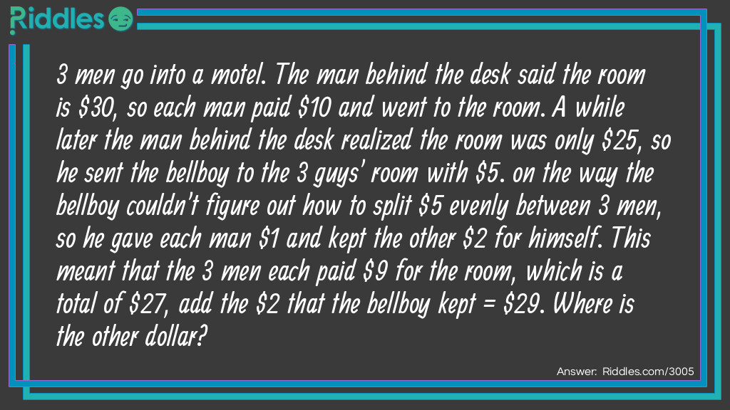 Riddle: 3 men go into a motel. The man behind the desk said the room is $30, so each man paid $10 and went to the room. A while later the man behind the desk realized the room was only $25, so he sent the bellboy to the 3 guys' room with $5. On the way the bellboy couldn't figure out how to split $5 evenly between 3 men, so he gave each man $1 and kept the other $2 for himself. This meant that the 3 men each paid $9 for the room, which is a total of $27, add the $2 that the bellboy kept = $29. Where is the other dollar? Answer: The three men HAVE paid $27. But the bellboy's $2 are part of it. The hotel has $25 of the men's dollars. The bellboy has the other two. That's $27, and the three the men have make $30. The riddle is confusing because it would add the bellboy's $2 to the men's $27. But the men don't HAVE $27, nine each. They each PAID $9 for a total of $27, of which the hotel has $25 and the bellboy has $2. They HAVE $1 each. Add that to the two the bellboy has, and the $25 in the cash drawer (together the men's $27), and you have accounted for all thirty. I came across this riddle elsewhere on riddles.com, but the answer given was "I don't know"! So I figured it out and posted it.