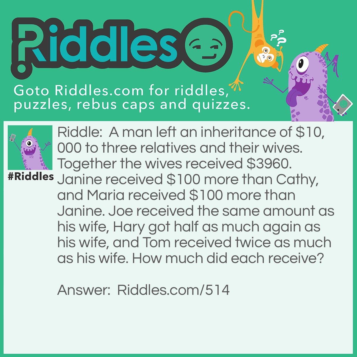 Riddle: A man left an inheritance of $10,000 to three relatives and their wives. Together the wives received $3960. Janine received $100 more than Cathy, and Maria received $100 more than Janine. Joe received the same amount as his wife, Hary got half as much again as his wife, and Tom received twice as much as his wife. How much did each receive? Answer: Carthy, Janine and Maria received $1220, $1320, and $1420 respectively. Joe received the same as his wife Carol, $1220. Hary received half again what his wife Janine did, $1980. Tommy got twice as much as his wife Maria, $2840.