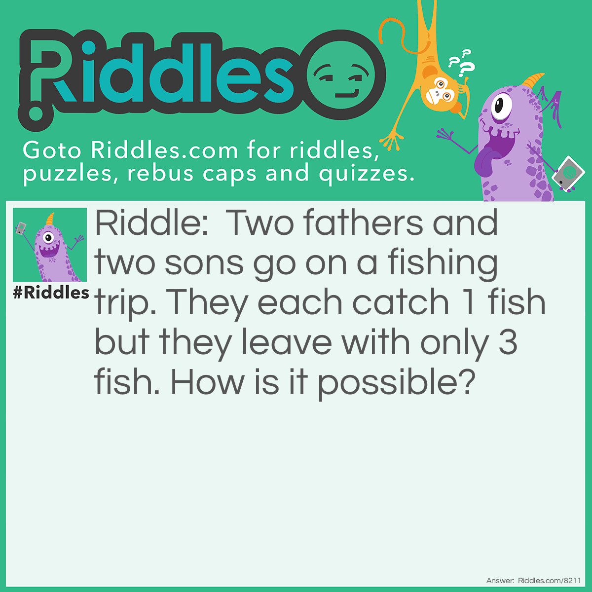 Riddle: Two fathers and two sons go on a fishing trip. They each catch 1 fish but they leave with only 3 fish. How is it possible? Answer: A grandfather, a father, and a son go on the trip. The father is the grandfather's son and the father of the son. There are only three people and since they each caught one fish, they have three fish in total.